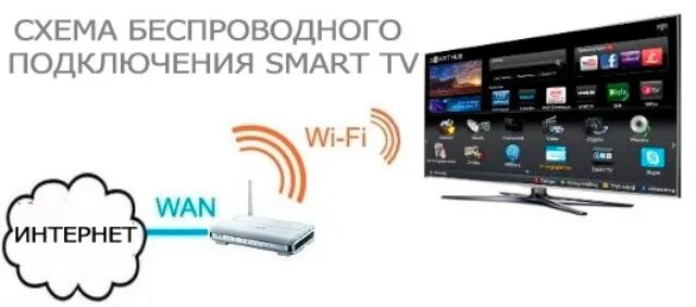 Подключение к телевизору без wifi Как настроить и подключить телевизор к интернету инструкция