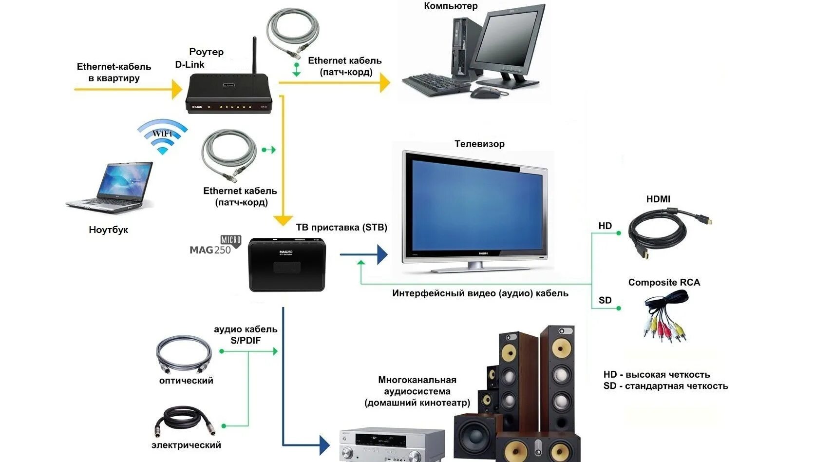 Подключение к телевизору через lan WiFi (вайфай) сети роутер: стабильный и мощный для офисе настройка