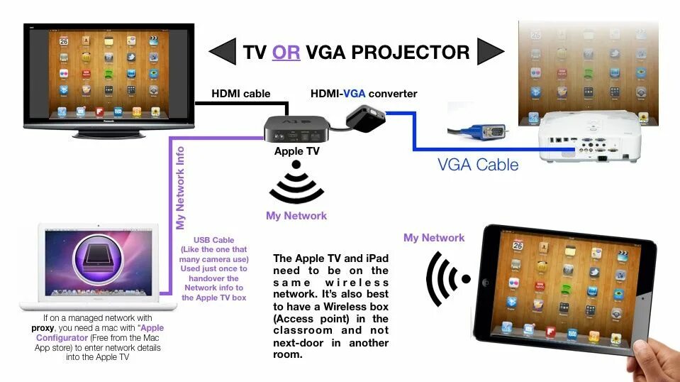 Подключение к телевизору через телефон айфон Apple TV in Schools - iPad 4 Schools - Making Simple Sense of iPads in Schools i