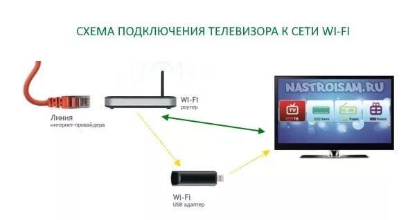 Подключение к телевизору через вай фай Подключение телевизора к Wi-Fi роутеру Настройка оборудования