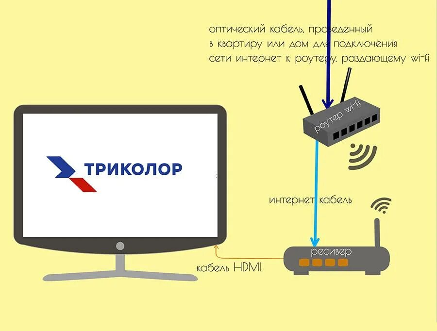 Подключение к телевизору через wi fi Телевидение без проводов фото - DelaDom.ru