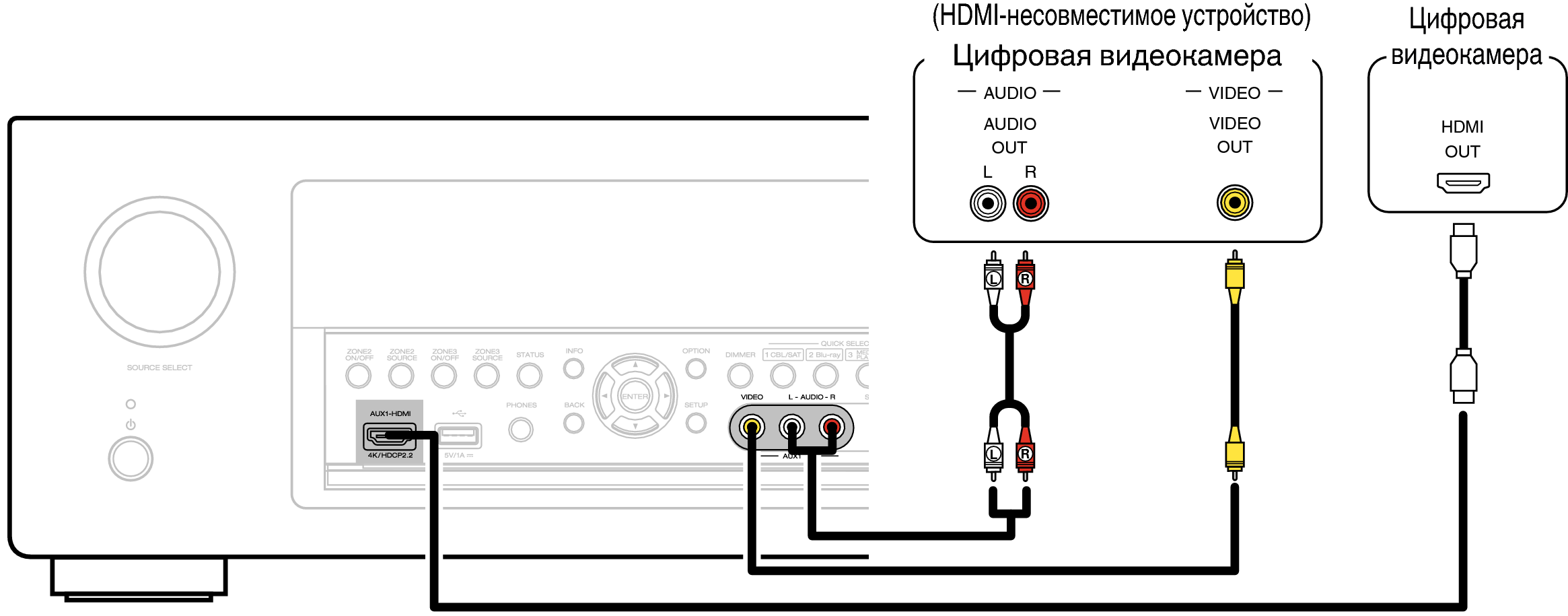 Подключение к телевизору игры Подключение видеокамеры или игровой консоли AVR-X4400H