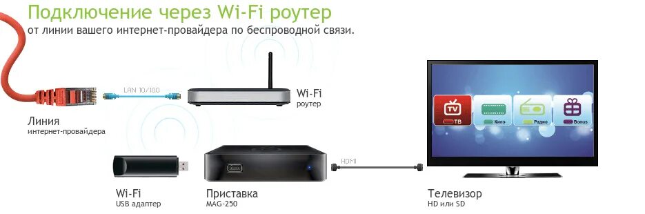 Подключение к телевизору по wifi Подключить смарт тв к роутеру через кабель