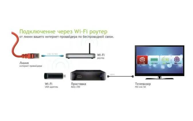 Подключение к телевизору по wifi с телефона Подключить смарт тв к роутеру через кабель