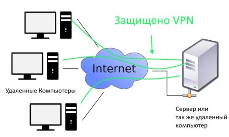 Подключение к удаленному компьютеру через vpn Интернет в удаленной зоне - найдено 85 картинок