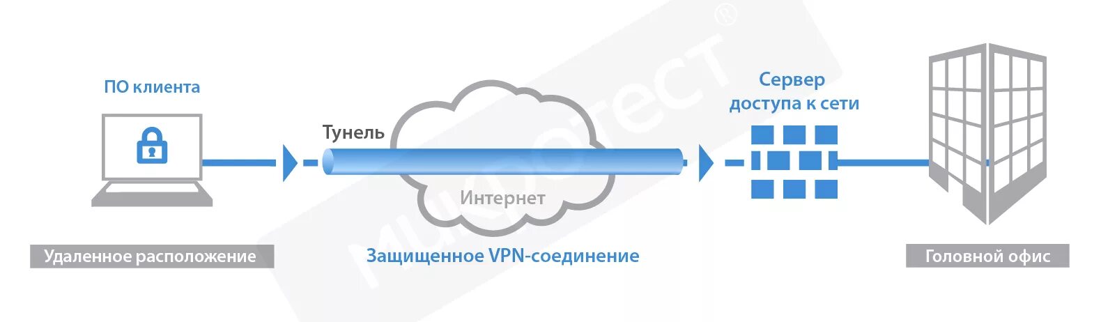 Подключение к удаленному компьютеру через vpn Шлюзы защищённого удалённого доступа (Remote Access VPN)