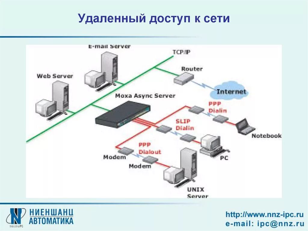 Подключение к удаленной локальной сети Удаленное управление сетью