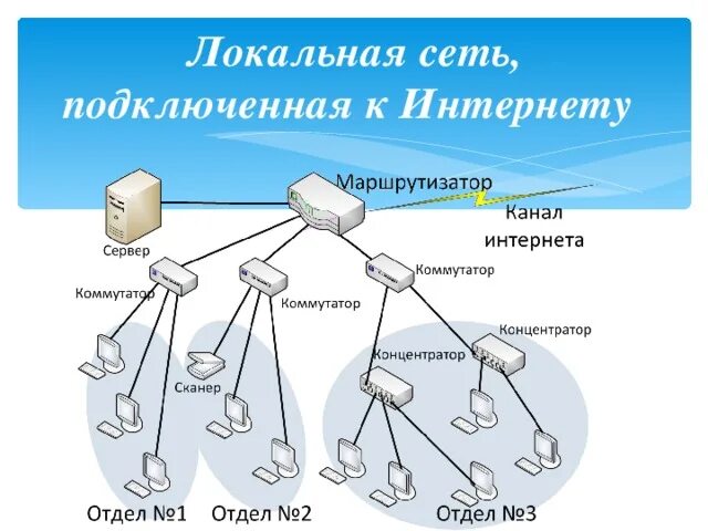 Подключение к удаленной локальной сети Технические средства сетей ЭВМ