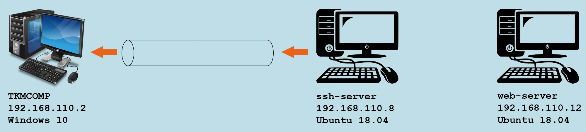 Подключение к удаленной машине по ssh Создание SSH-туннеля. Часть 1 из 4. Категория: ОС Linux * Разное