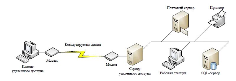 Подключение к удаленной точке доступа Тема: "Централизованная аутентификация при удаленном доступе"