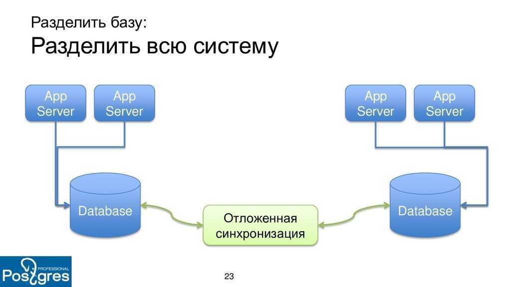 Подключение к удаленным бд Удаленное подключение к postgresql: найдено 83 изображений