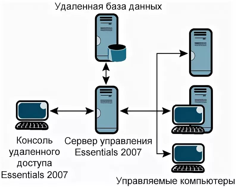 Подключение к удаленным бд Начало работы с системным центром Essentials 2007