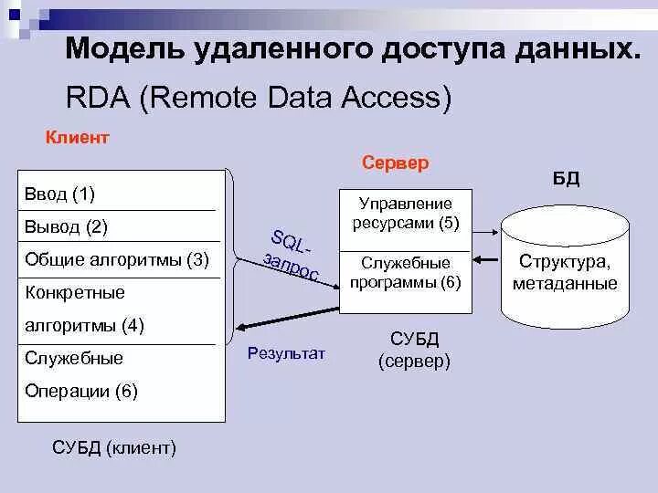 Подключение к удаленным бд Модели архитектуры базы данных