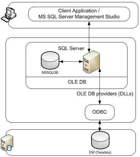 Подключение к удаленным бд Удаленная бд sql