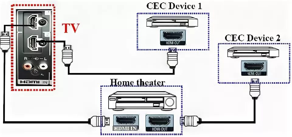 Подключение к устройству anynet 如 何 使 用 HDMI CEC 來 連 接. Sony HK