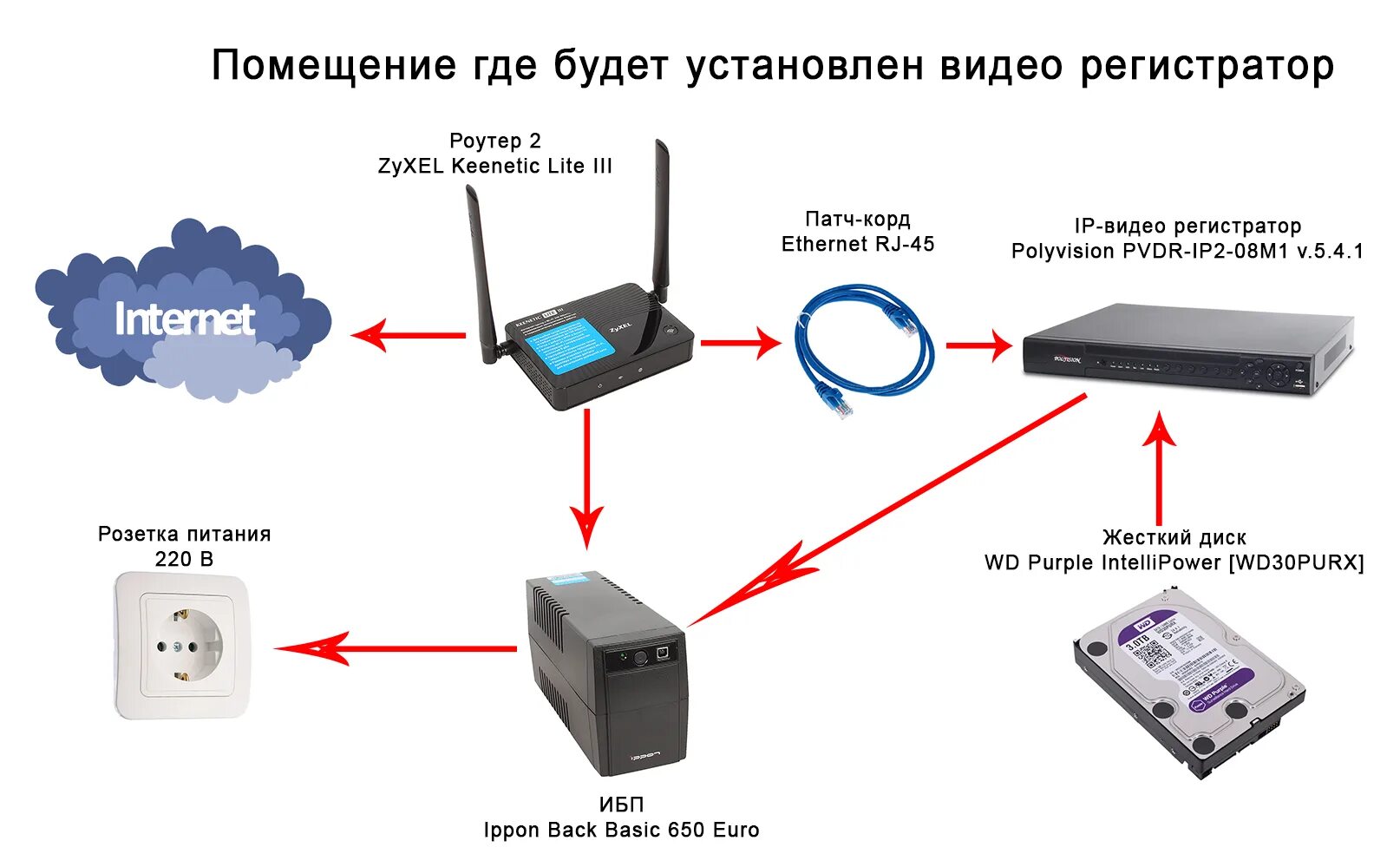 Подключение к устройству через интернет Интернет на даче - варианты подключения: Инструкция +Фото - инструкция и Видео