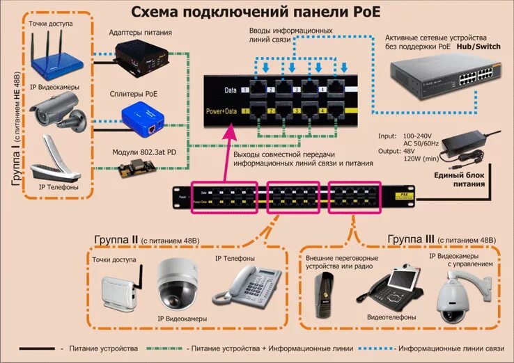 Подключение к устройству по ip Панель POE 19", 12 портов, с одним блоком питания 48V, 120W