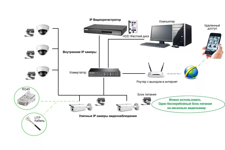 Подключение к устройству по ip Система видеонаблюдения для частного дома с выходом в HeatProf.ru