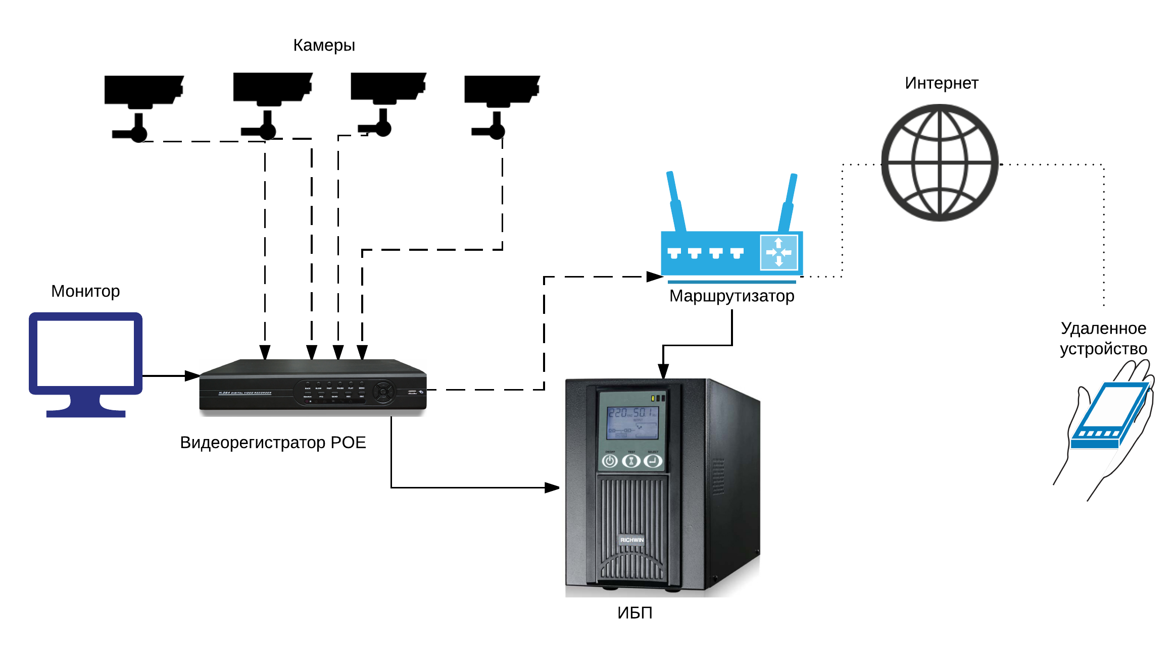 Подключение к устройству по ip Схемы подключения проводного IP видеонаблюдения / Матчасть - Портал о видеонаблю