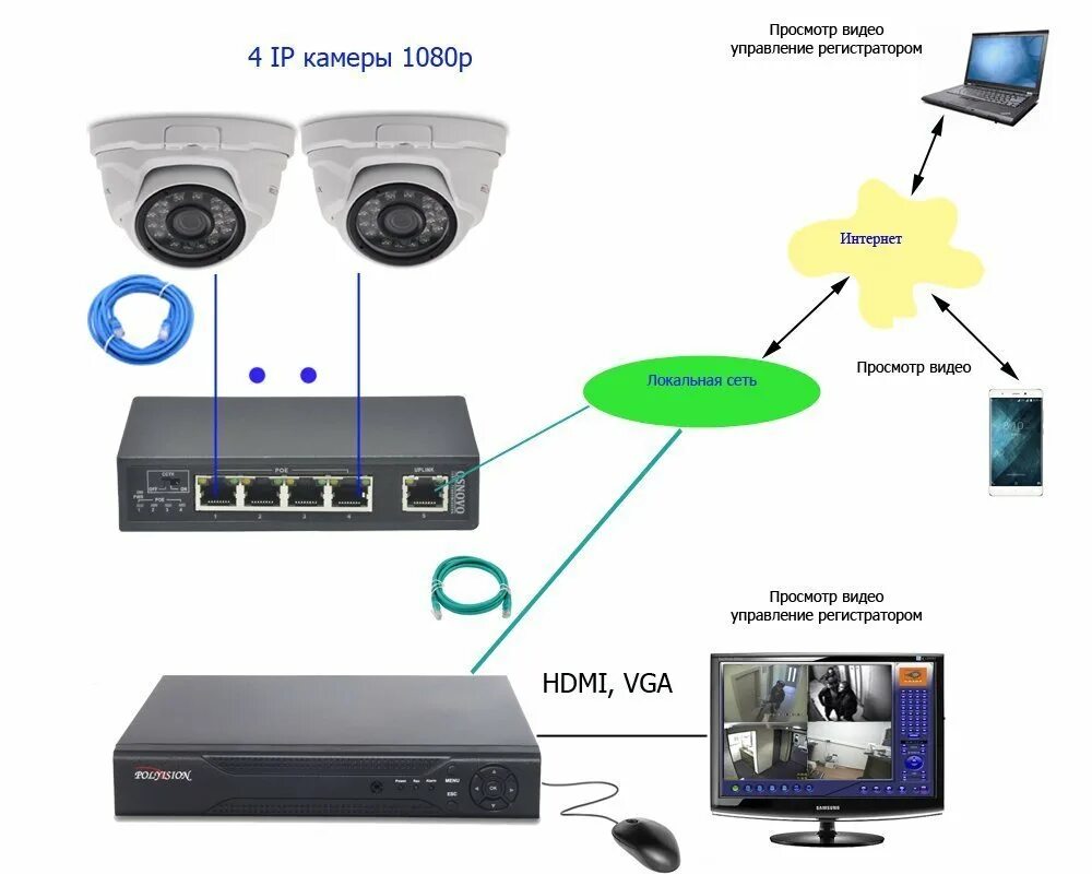 Подключение к видеорегистратору через интернет Как подключиться к камере видеонаблюдения: удаленный доступ через интернет