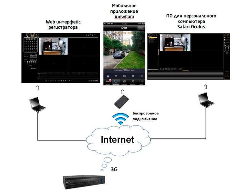 Подключение к видеорегистратору через телефон Обзор регистраторов Safari серии HD-SDI - Планета Безопасности