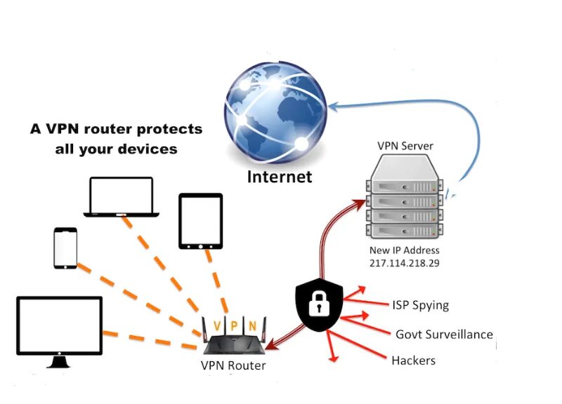 Подключение к виртуальным частным сетям vpn How to Protect IoT Devices Using VPN on Home Router - Techs Services Sports Game