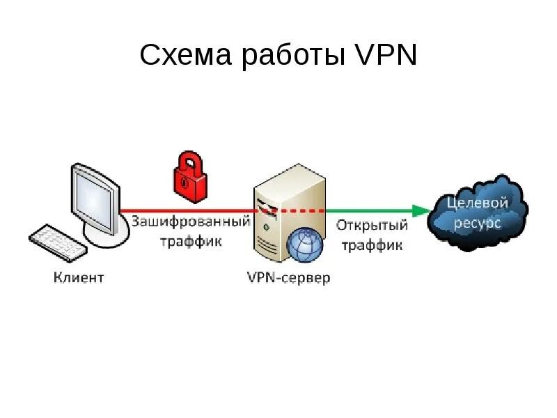 Подключение к виртуальным частным сетям vpn Защита частных виртуальных сетей