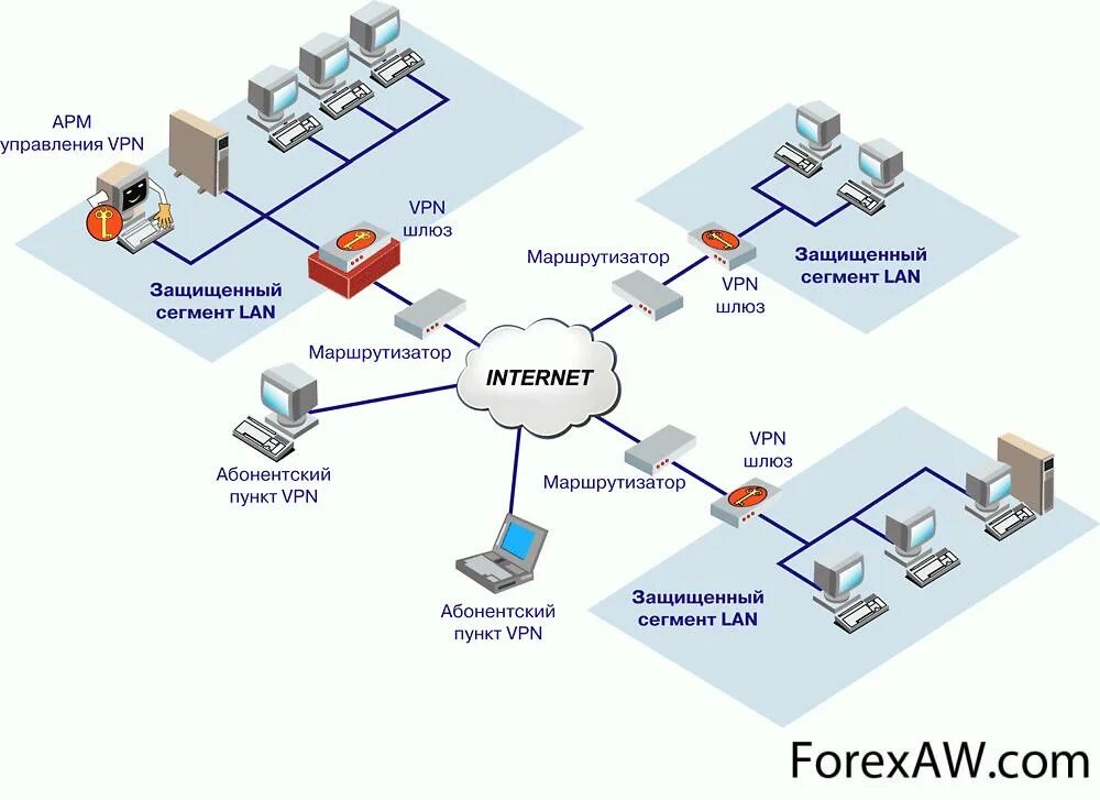 Подключение к виртуальным частным сетям vpn Организация корпоративных сетей: найдено 77 изображений