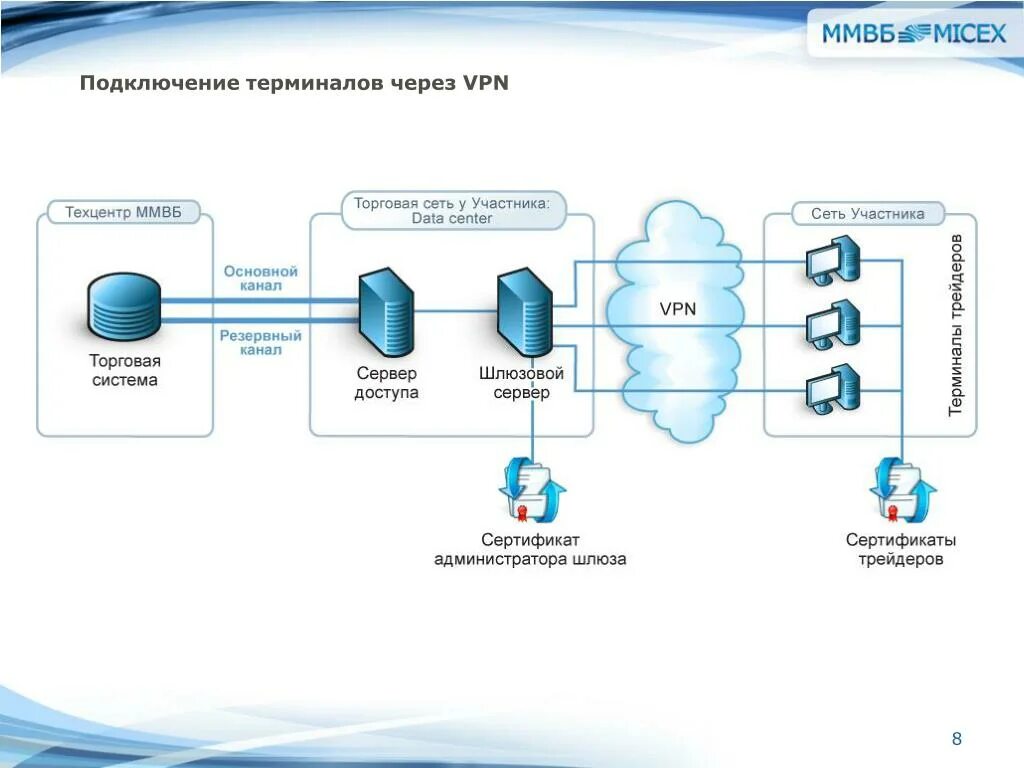 Подключение к виртуальным частным сетям vpn PPT - Технологические нововведения в Торговой системе ММВБ PowerPoint Presentati