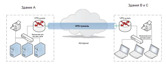 Подключение к виртуальным частным сетям vpn Картинки OPENVPN ШЛЮЗ