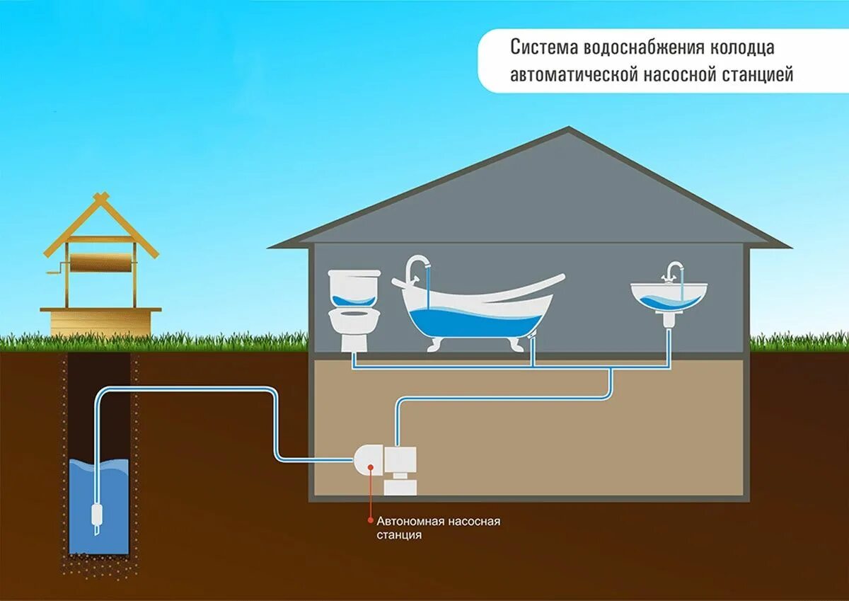 Подключение к воде водоснабжению Водоснабжение частного дома из колодца HeatProf.ru