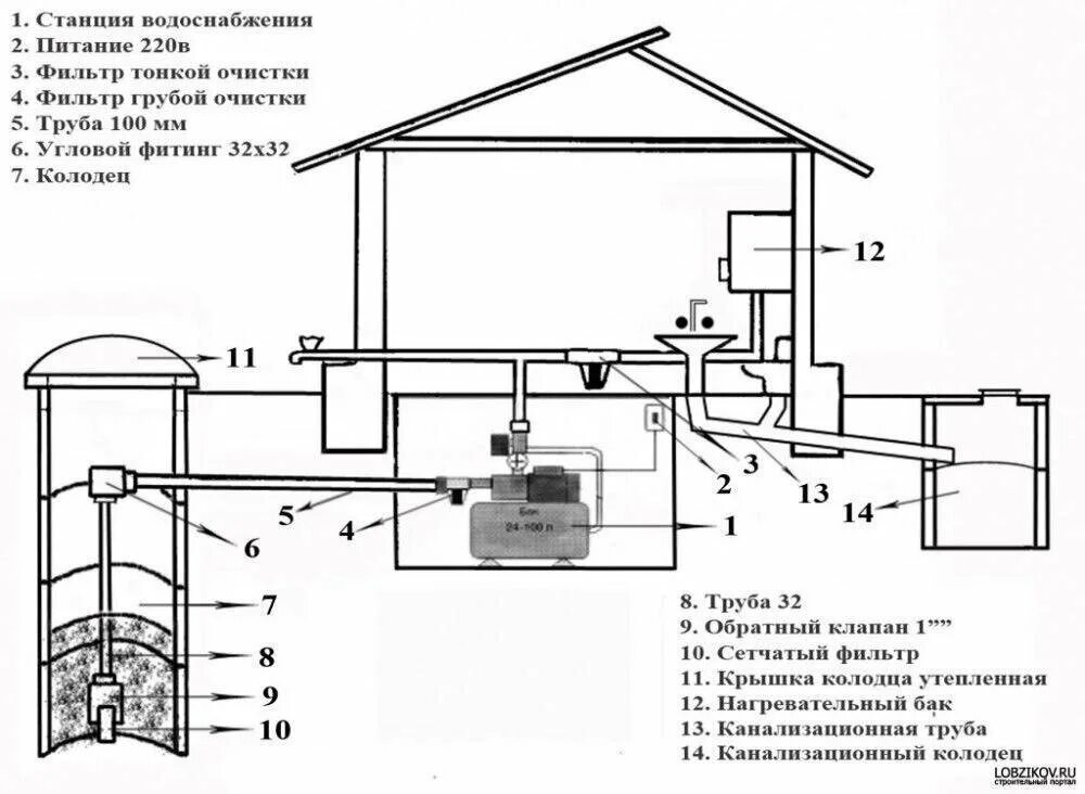 Подключение к водоснабжению частного дома Подробная схема водопровода в частном доме Стройка и ремонт Дзен