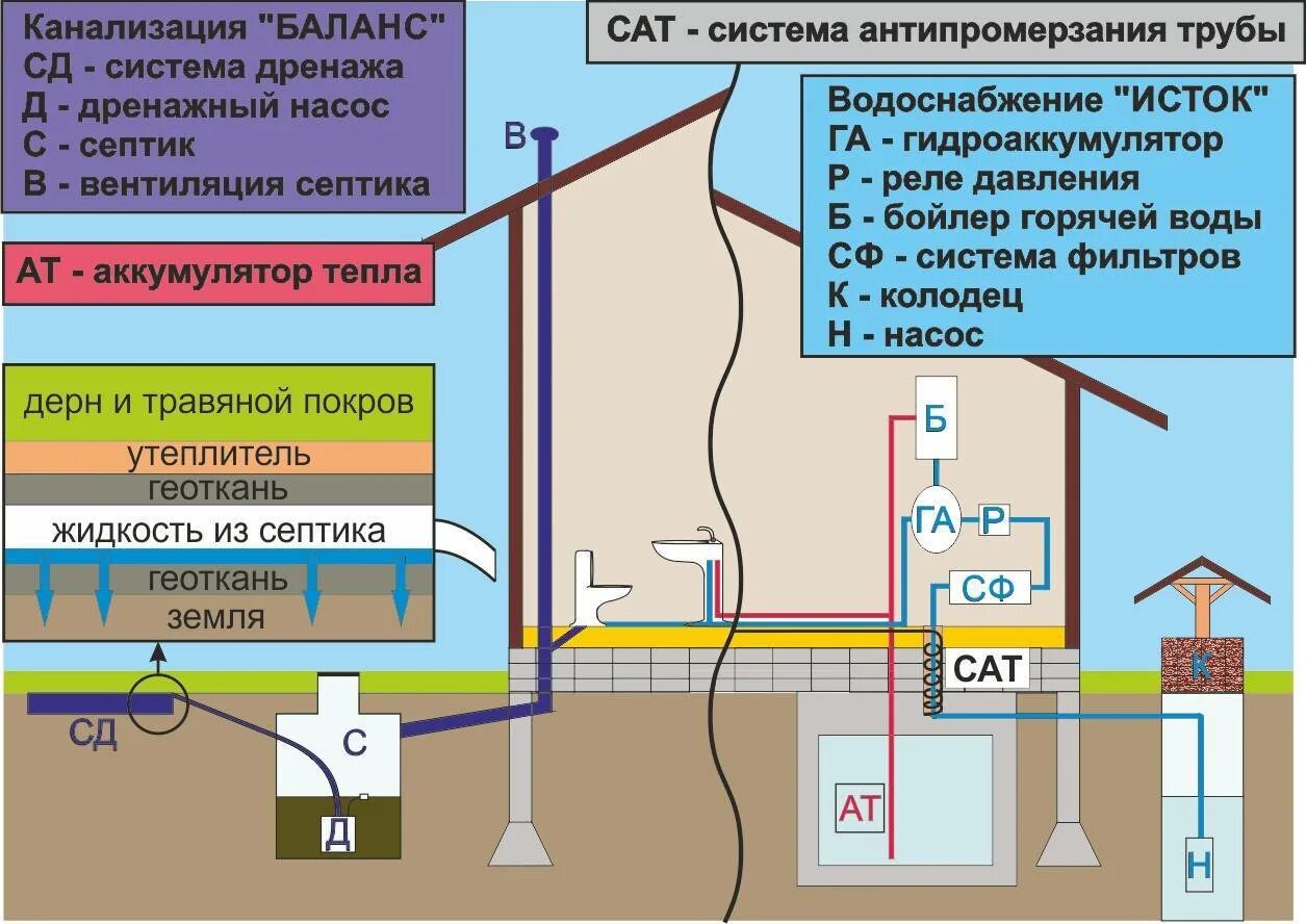 Подключение к водоснабжению многоквартирного дома Обзор нюансов подключения частного дома к центральной канализации - sharkpool.ru