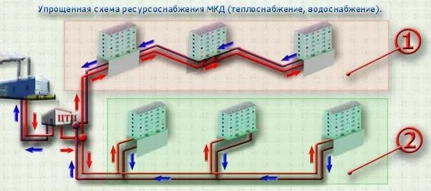 Подключение к водоснабжению многоквартирного дома ГВС МКД. Понятие разбалансировки системы. Здравствуйте уважаемый читатель! В это