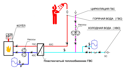 Подключение к водяному теплообменнику системы отопления квартиры Теплообменники для горячего водоснабжения от производителя с доставкой по всей Р