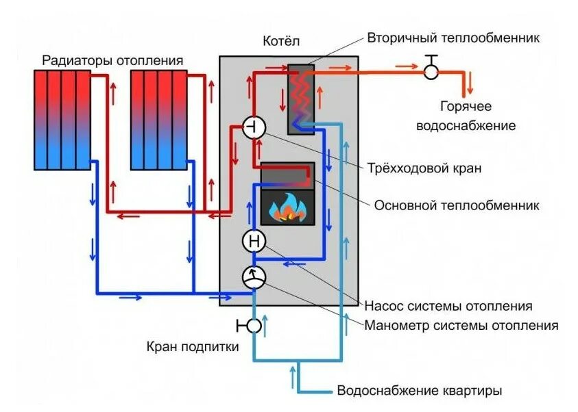 Подключение к водяному теплообменнику системы отопления квартиры Система отопления в частном доме от газового котла двухконтурного: достоинства и