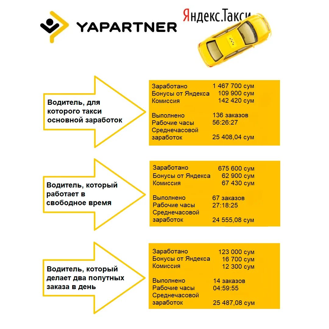 Подключение к яндекс такси без стажа rejting-voditelej-uzbekistana-za-21-28-marta-2019-goda - Зарабатывай от 300 тыс 