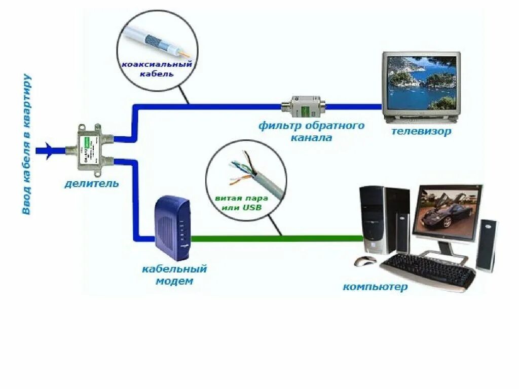 Подключение кабельного интернета к телевизору Кабельное телевидение без интернета фото - DelaDom.ru