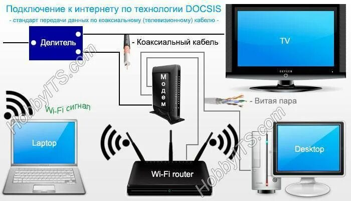 Подключение кабельного интернета к телевизору Подключение ADSL интернета на два компьютера. Как правильно?