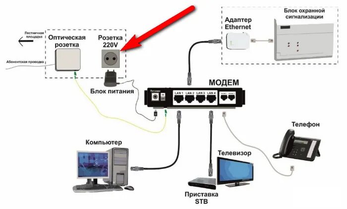 Подключение кабельного интернета в частный дом Установка розетки питания модема