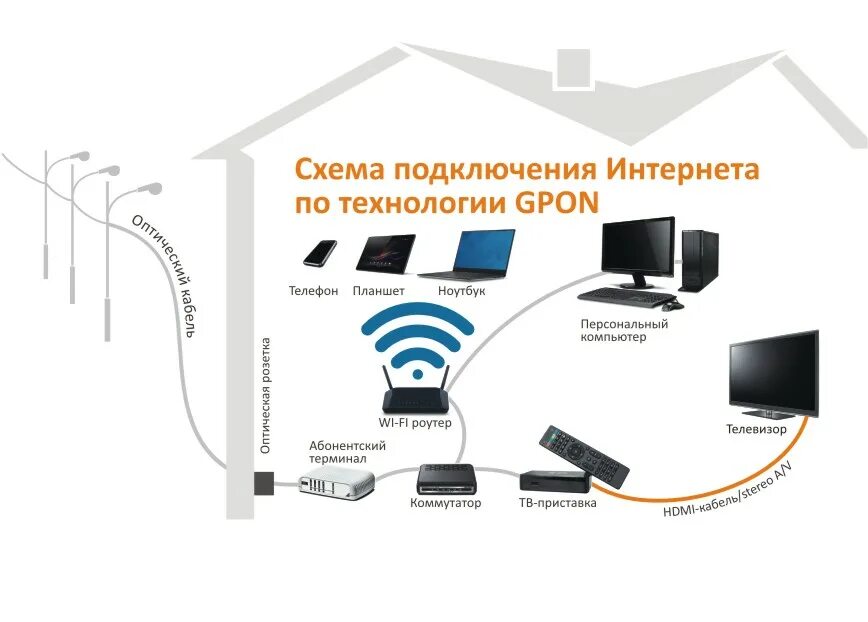 Подключение кабельного интернета в частный дом Подключение интернета дома