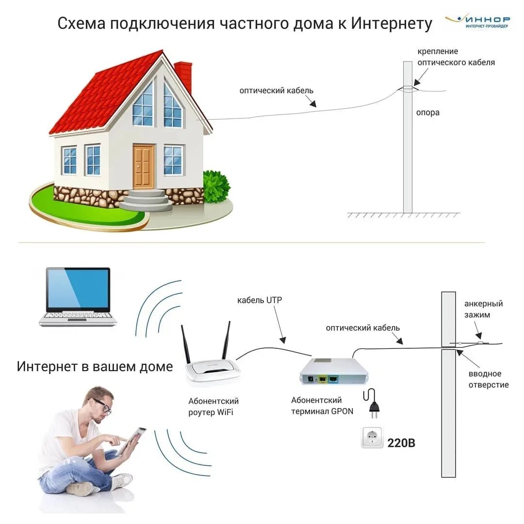 Подключение кабельного интернета в частный дом Провести интернет телевидение