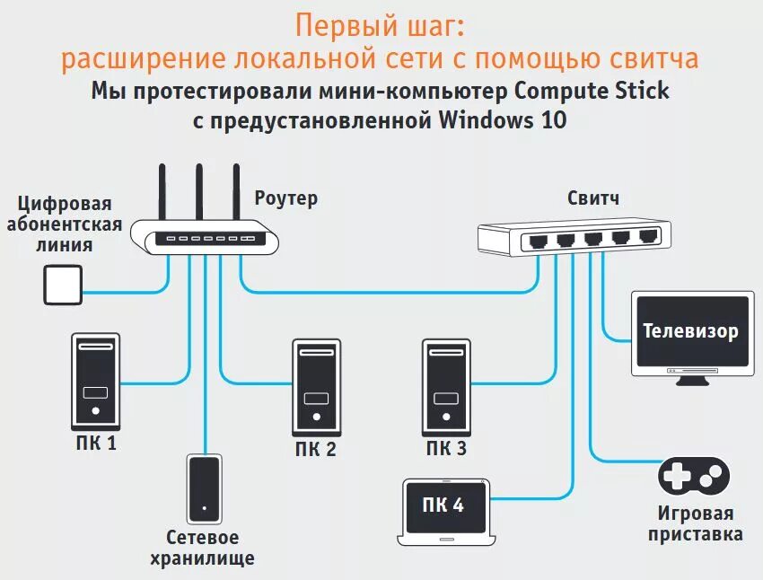Подключение кабельного интернета в частный дом Идеальная планировка домашней сети: подключаем все устройства и расширяем диапаз
