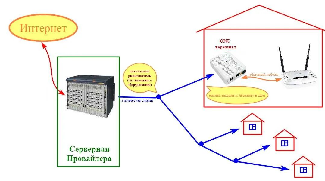 Подключение кабельного интернета в частный дом Подключить интернет дома спб: найдено 89 картинок