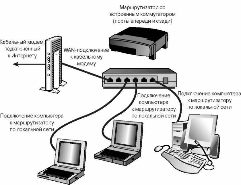 Подключение кабельного компьютера Что такое маршрутизатор: чем отличается от роутера, для чего нужен и как работае