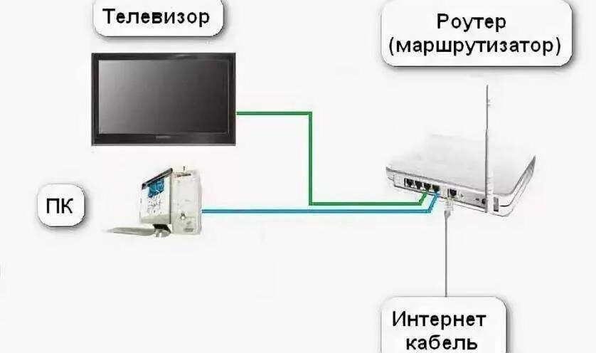 Подключение кабельного компьютера Кабель для подключения телевизора к интернету фото - DelaDom.ru