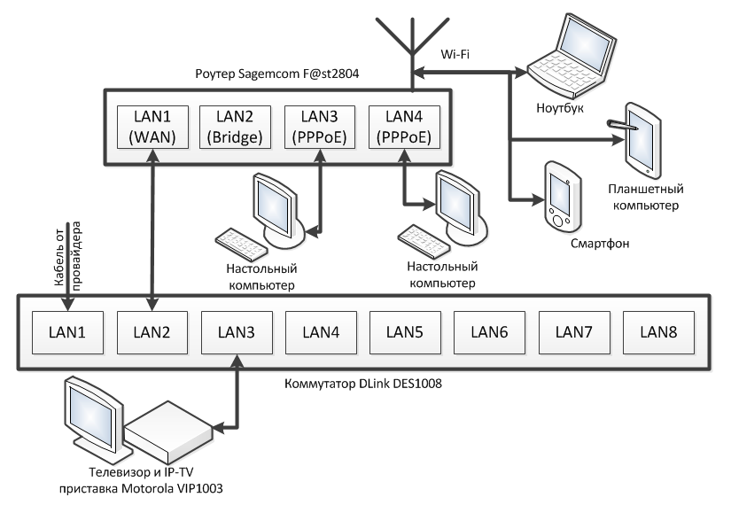Подключение кабельного телевидения к телевизору ростелеком Просмотр IP-TV от Ростелекома на компьютере / Habr