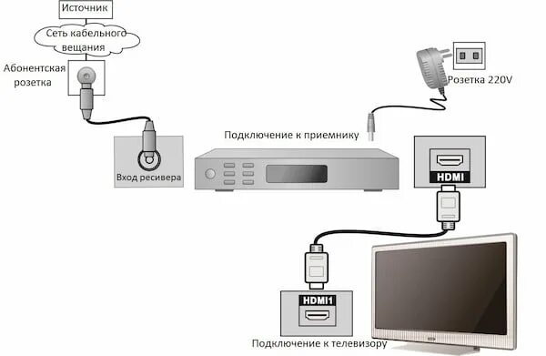 Подключение кабельного телевидения телефоны Настройка ресивера "Интерсвязь"