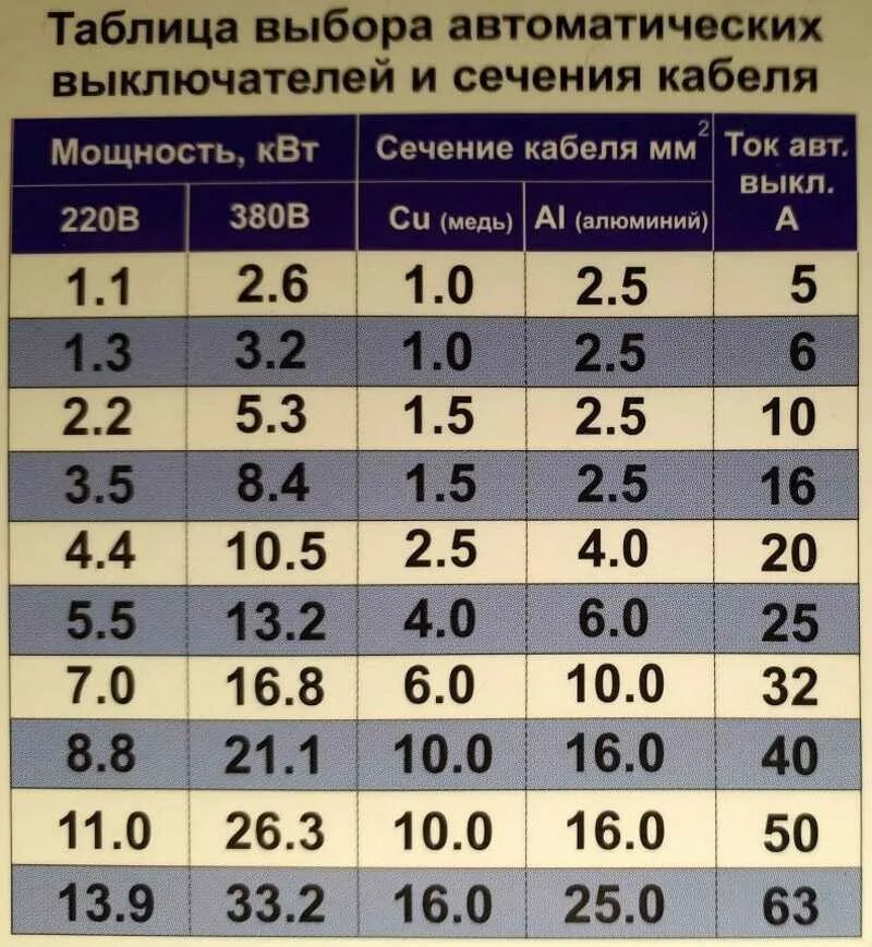 Подключение кабеля 10 кв Выбор сечения кабеля по нагрузке фото - DelaDom.ru