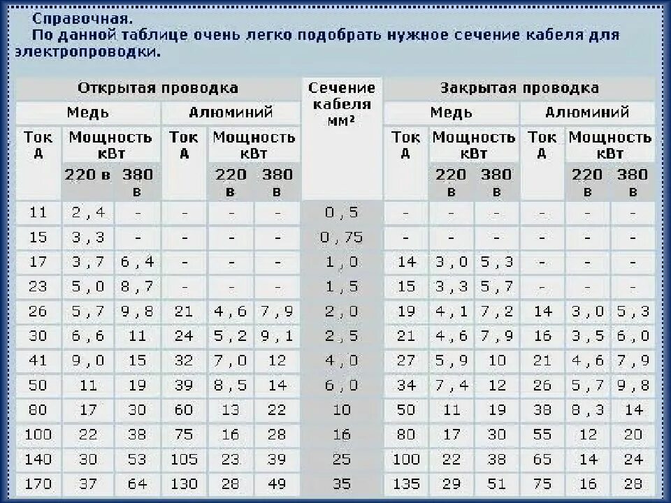Подключение кабеля 10 кв Таблица нагрузки на кабель фото - DelaDom.ru